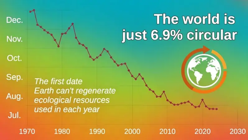 Illustration of Why Circularity Won’t Save Glob...