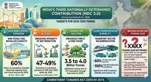 Illustration of India’s NDC 3.0: The 60% Non-Fo...