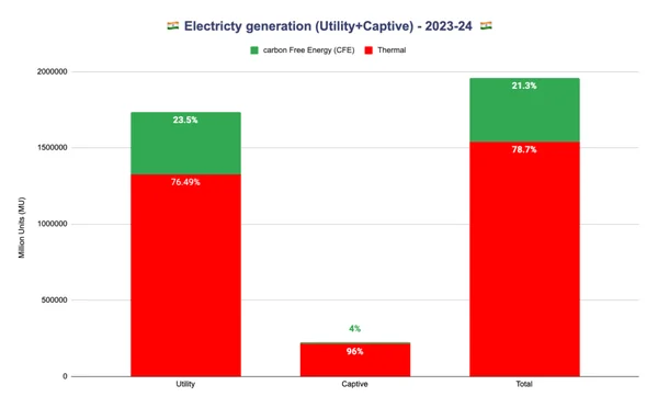 How does the addition of captive power generation impact the electricity mix? - Featured Cover Image