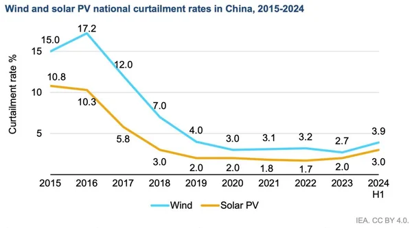 China’s Green Lead: Why Beijing is Outperforming New Delhi in Solving the Curtailment Crisis - Featured Cover Image