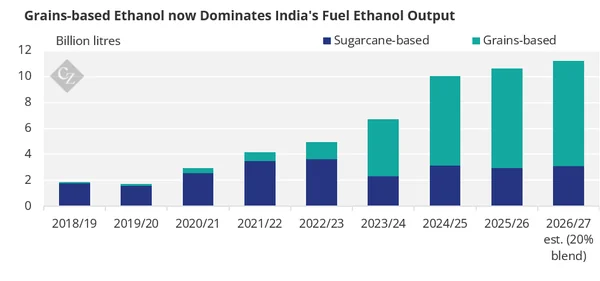 India’s Ethanol Gamble: Are We Swapping Sugar for Water and Grain for Protein? - Featured Cover Image