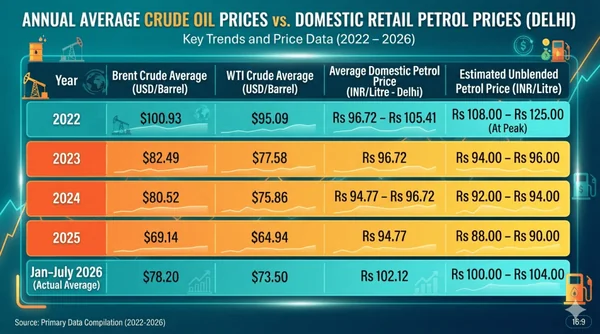 The Rs 125 Petrol Myth: A Selective Narrative vs. Structural Reality of India’s E20 Ethanol Blending Economics - Featured Cover Image