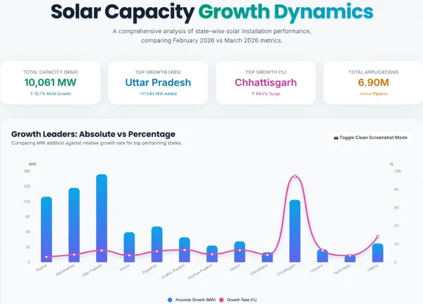 India’s 10 GW PM Suryaghar Rooftop Solar Milestone: The Stark Skew in State Distribution That Could Slow the Green Revolution - Featured Cover Image