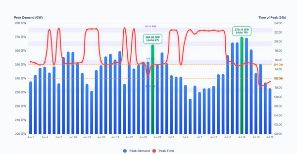 Read more about: The Summer of 250 GW+: How India’s 2026 Grid Data Proves the Urgent Case for Flexible Coal and Storage
