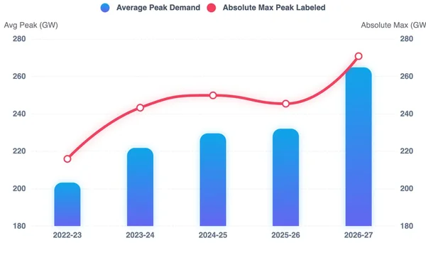 The 270 GW Structural Shift: Unpacking India’s Unprecedented Power Demand Surge and Grid Resilience