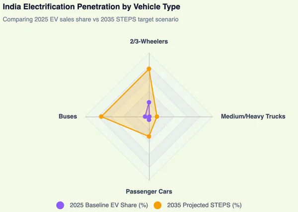 The Two-Speed Electric Revolution: Where India Stands in the IEA Global EV Outlook 2026 - Graphic Illustration 4