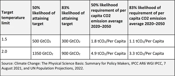 The Great Carbon Reckoning: Why India Can No Longer Rely Upon the Per-Capita Shield - Graphic Illustration 1