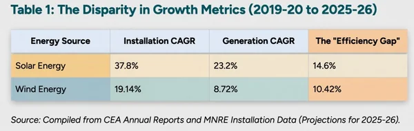 Closing the Gap: Why India’s Solar and Wind Generation Lags Behind Installation - Graphic Illustration 3
