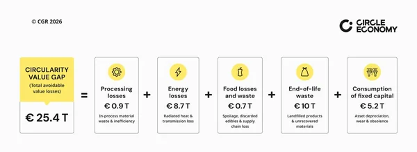 The Great Circularity Illusion: Why “Green Growth” and Clean Energy Won’t Save a Planet in Overshoot - Graphic Illustration 1