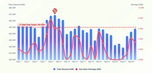 The Twilight Strain: India’s Power Deficit Hits Three-Year High and the Solar Trap