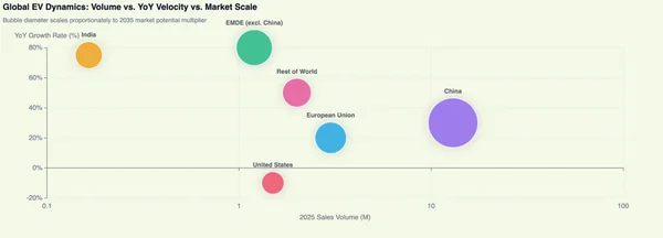 The Two-Speed Electric Revolution: Where India Stands in the IEA Global EV Outlook 2026 - Graphic Illustration 2